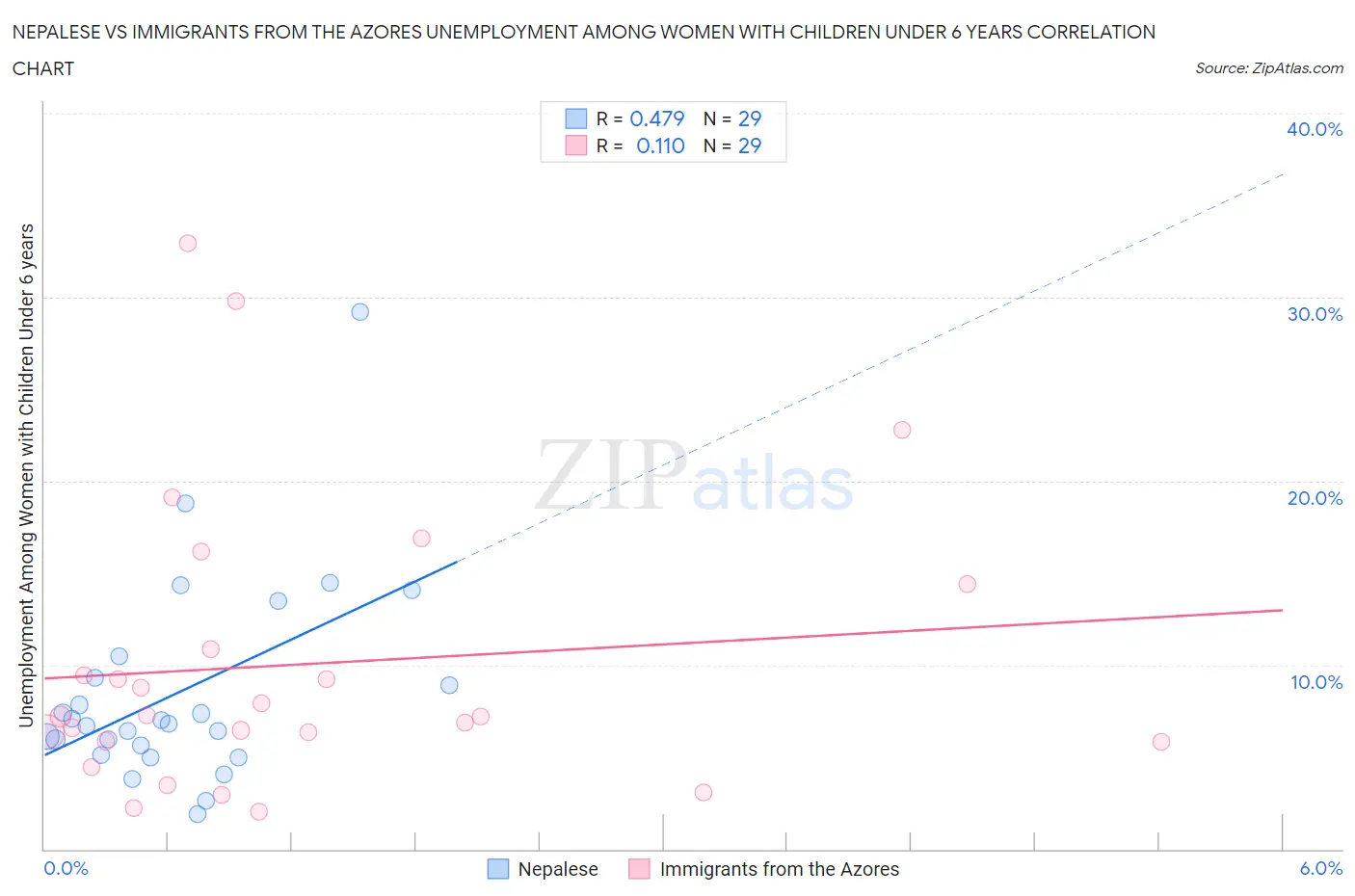 Nepalese vs Immigrants from the Azores Unemployment Among Women with Children Under 6 years