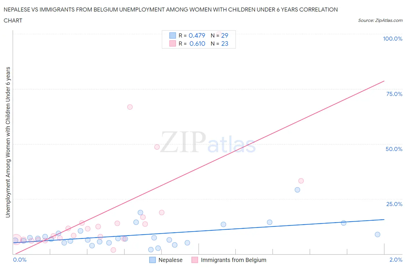 Nepalese vs Immigrants from Belgium Unemployment Among Women with Children Under 6 years