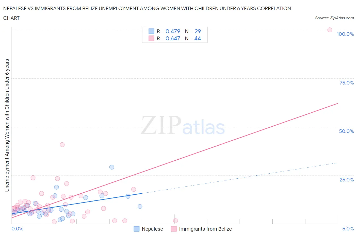 Nepalese vs Immigrants from Belize Unemployment Among Women with Children Under 6 years