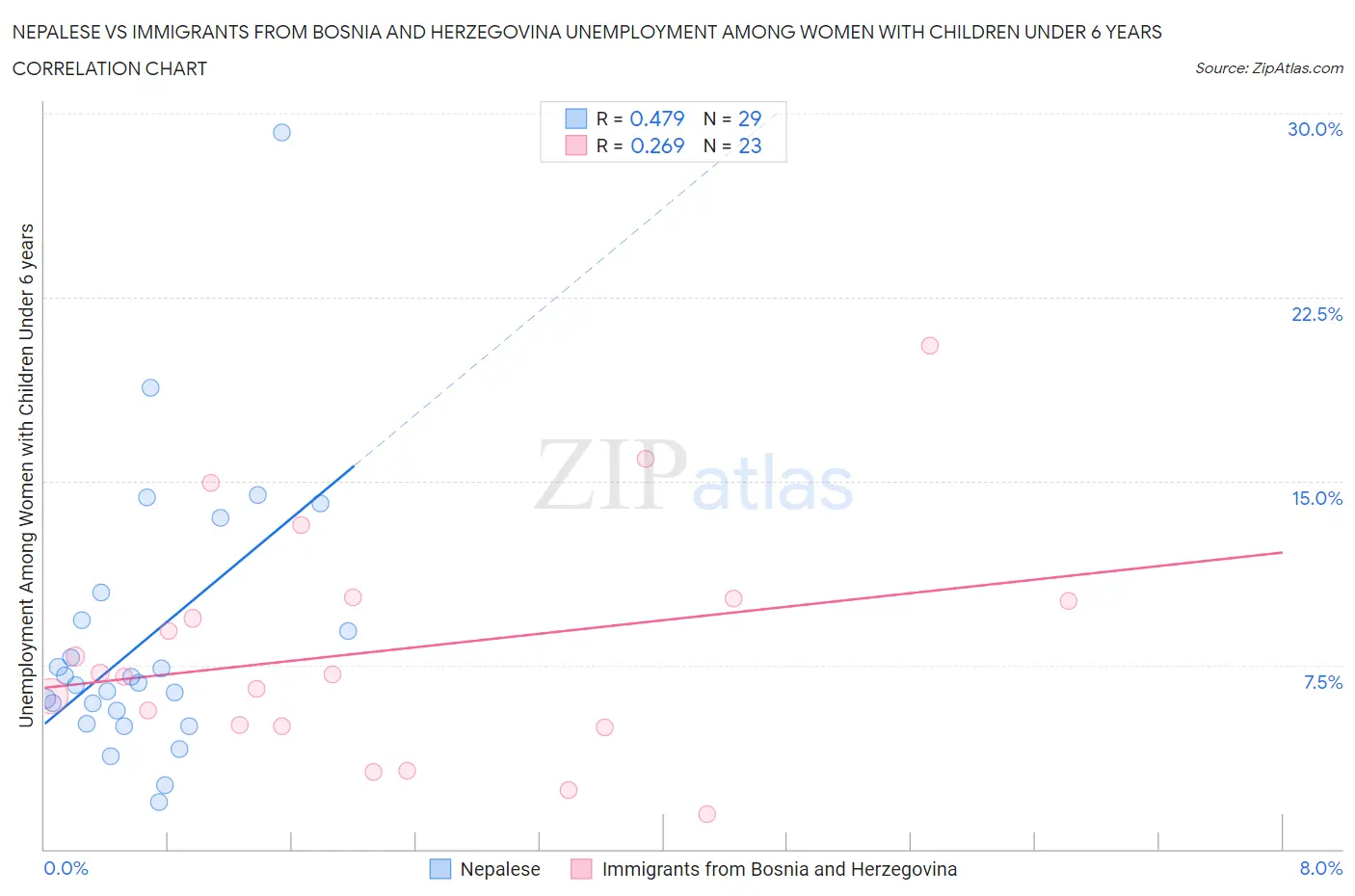 Nepalese vs Immigrants from Bosnia and Herzegovina Unemployment Among Women with Children Under 6 years