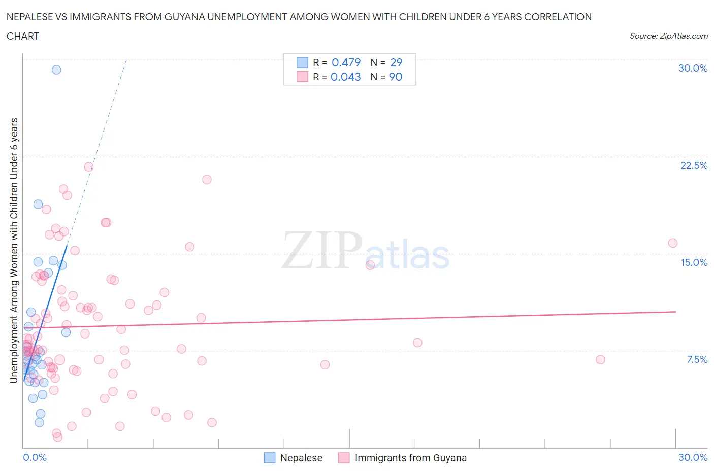 Nepalese vs Immigrants from Guyana Unemployment Among Women with Children Under 6 years