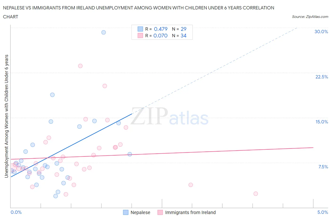 Nepalese vs Immigrants from Ireland Unemployment Among Women with Children Under 6 years