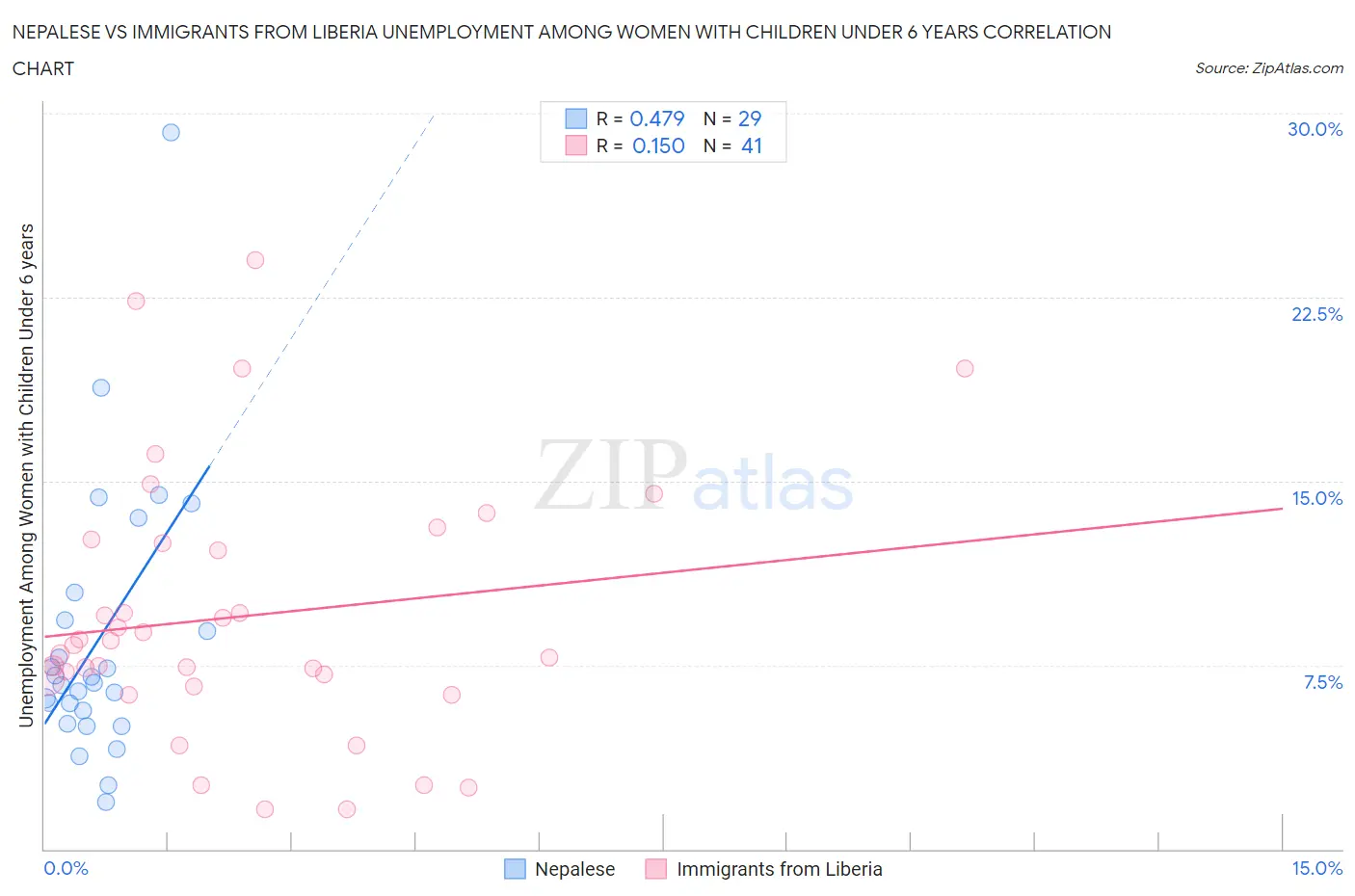 Nepalese vs Immigrants from Liberia Unemployment Among Women with Children Under 6 years