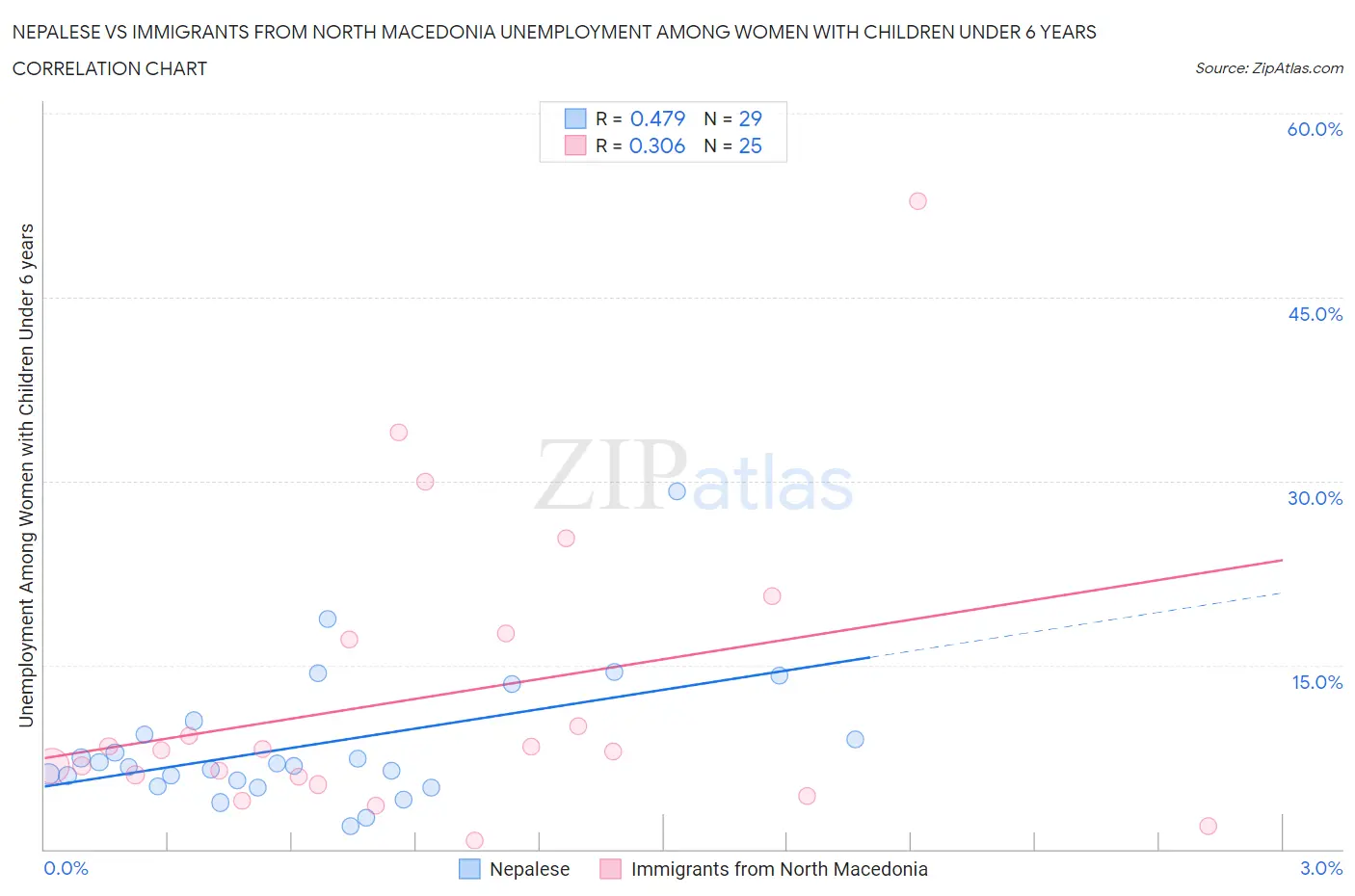 Nepalese vs Immigrants from North Macedonia Unemployment Among Women with Children Under 6 years