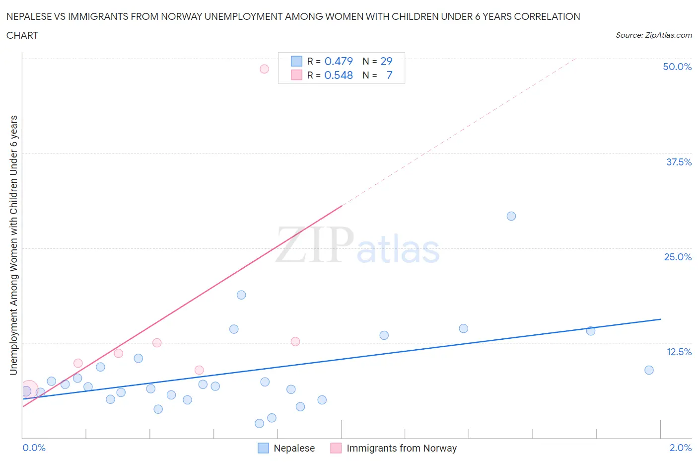 Nepalese vs Immigrants from Norway Unemployment Among Women with Children Under 6 years