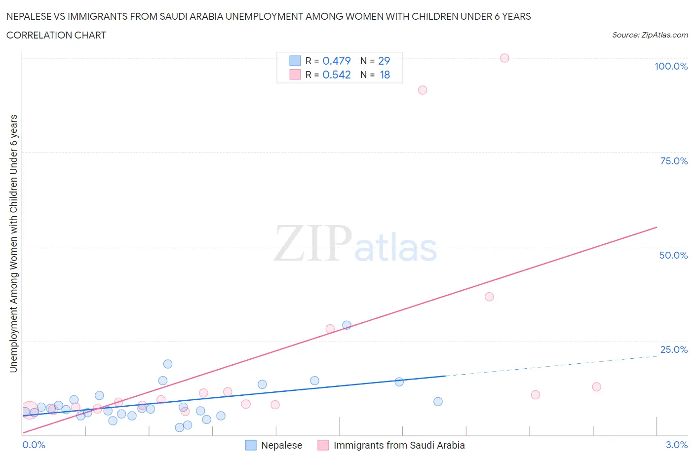 Nepalese vs Immigrants from Saudi Arabia Unemployment Among Women with Children Under 6 years