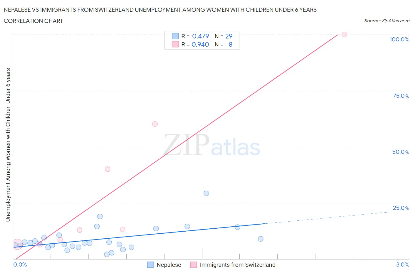 Nepalese vs Immigrants from Switzerland Unemployment Among Women with Children Under 6 years