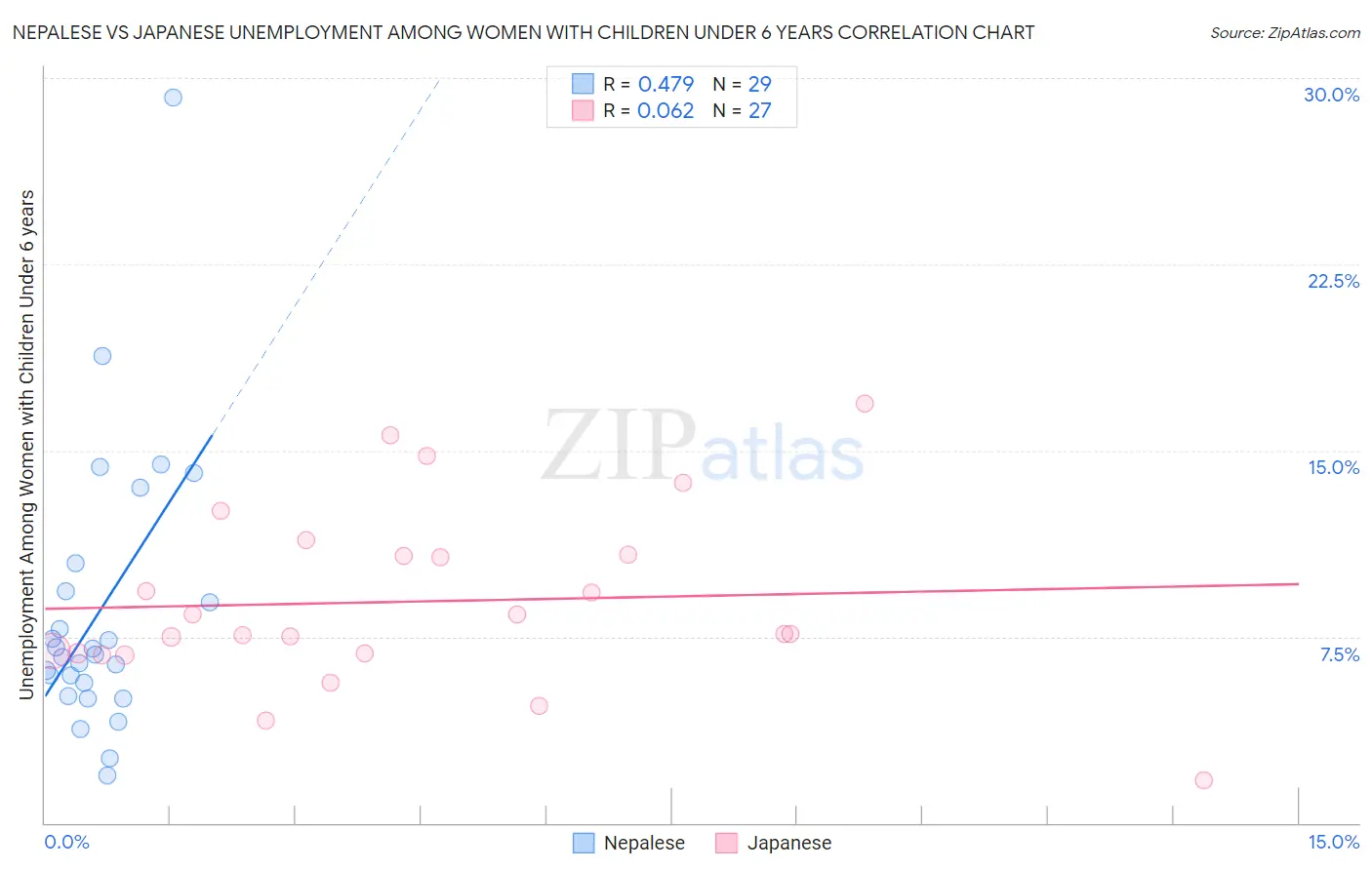 Nepalese vs Japanese Unemployment Among Women with Children Under 6 years