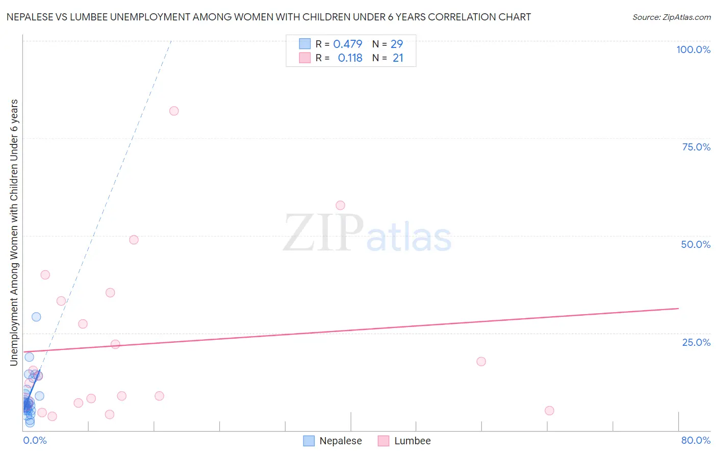 Nepalese vs Lumbee Unemployment Among Women with Children Under 6 years