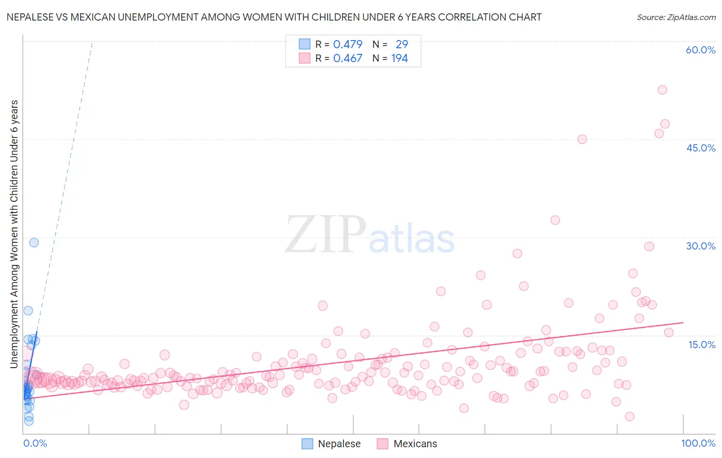 Nepalese vs Mexican Unemployment Among Women with Children Under 6 years