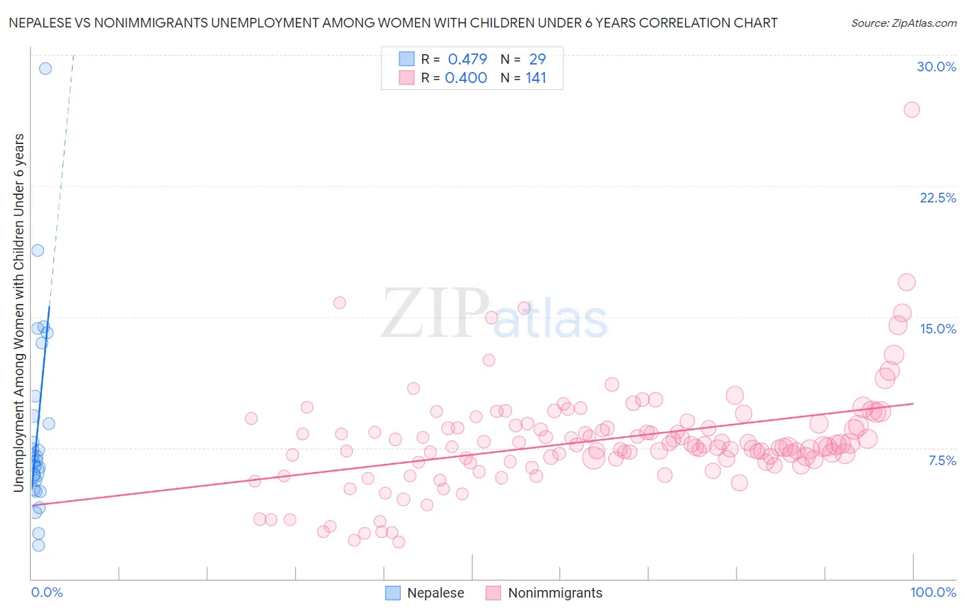 Nepalese vs Nonimmigrants Unemployment Among Women with Children Under 6 years