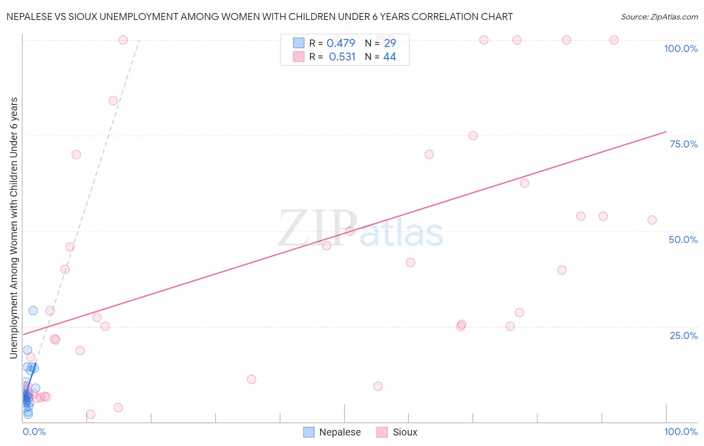 Nepalese vs Sioux Unemployment Among Women with Children Under 6 years