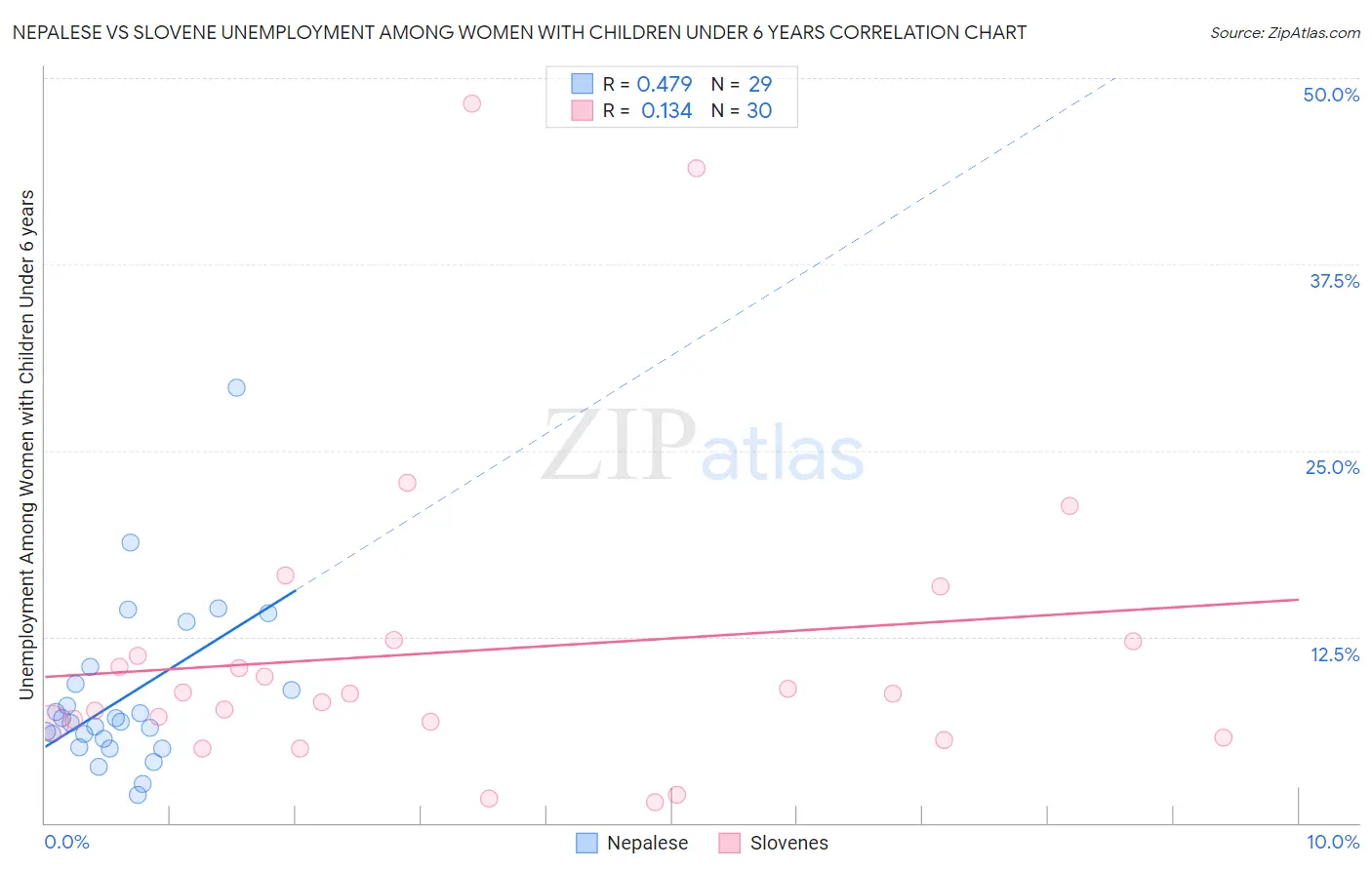 Nepalese vs Slovene Unemployment Among Women with Children Under 6 years