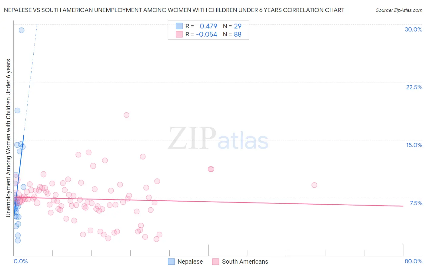 Nepalese vs South American Unemployment Among Women with Children Under 6 years