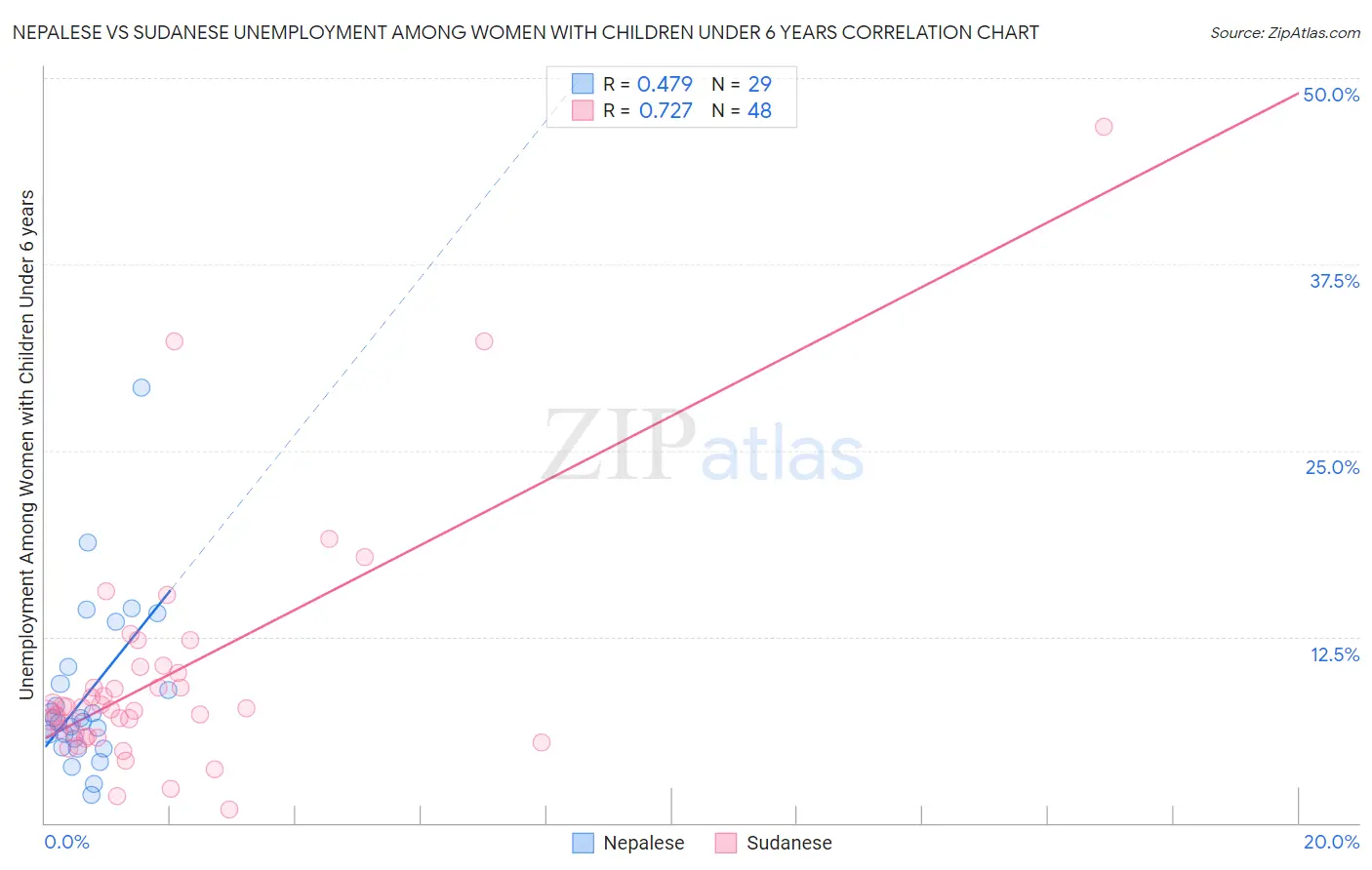 Nepalese vs Sudanese Unemployment Among Women with Children Under 6 years