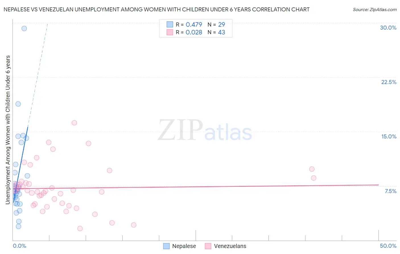 Nepalese vs Venezuelan Unemployment Among Women with Children Under 6 years