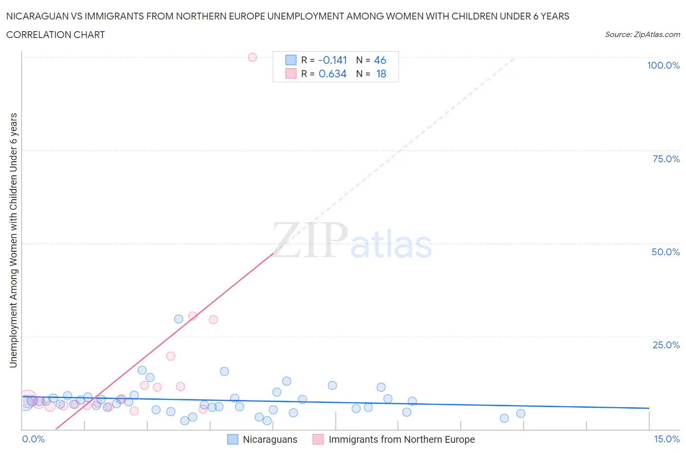 Nicaraguan vs Immigrants from Northern Europe Unemployment Among Women with Children Under 6 years