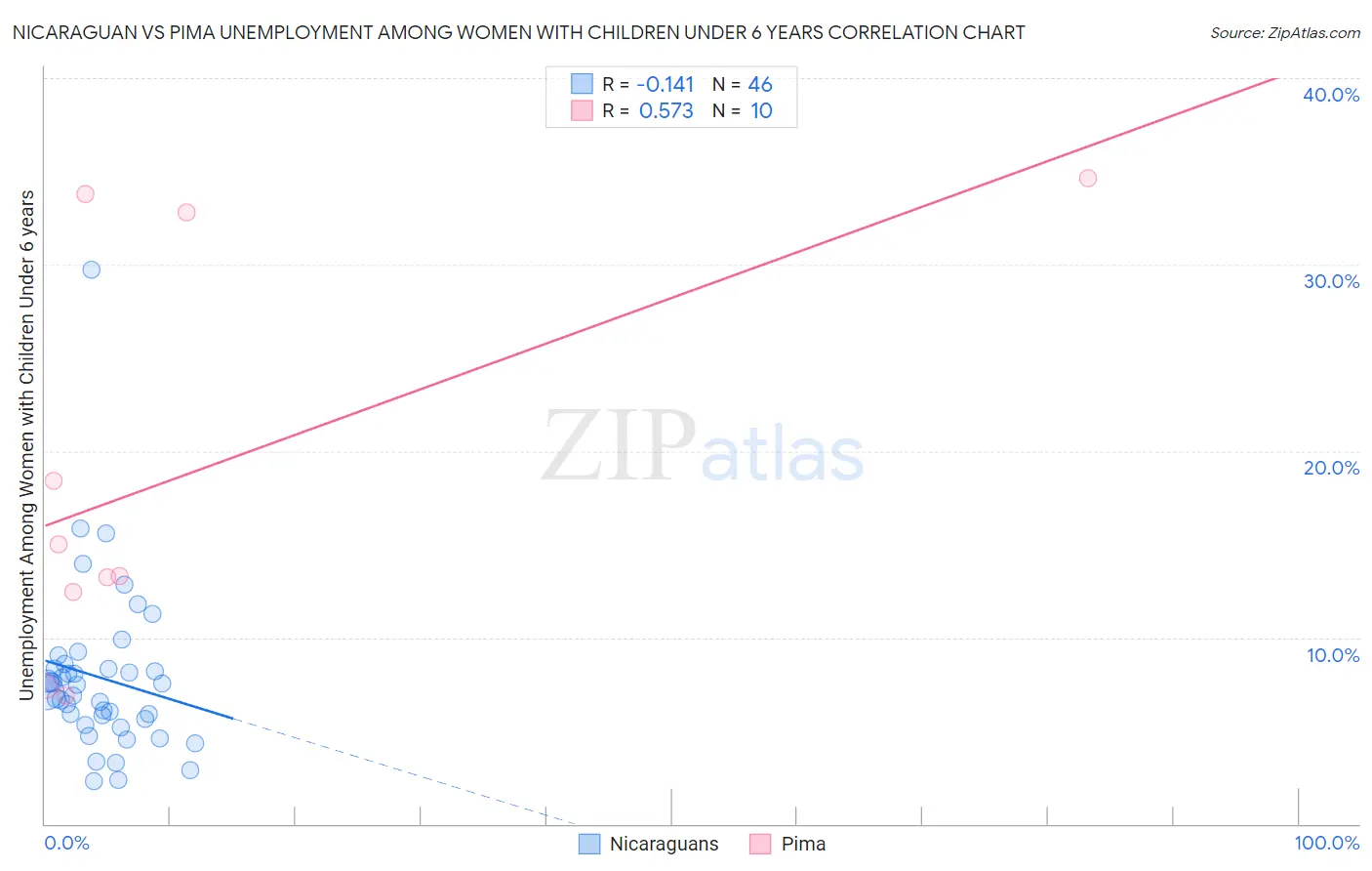 Nicaraguan vs Pima Unemployment Among Women with Children Under 6 years