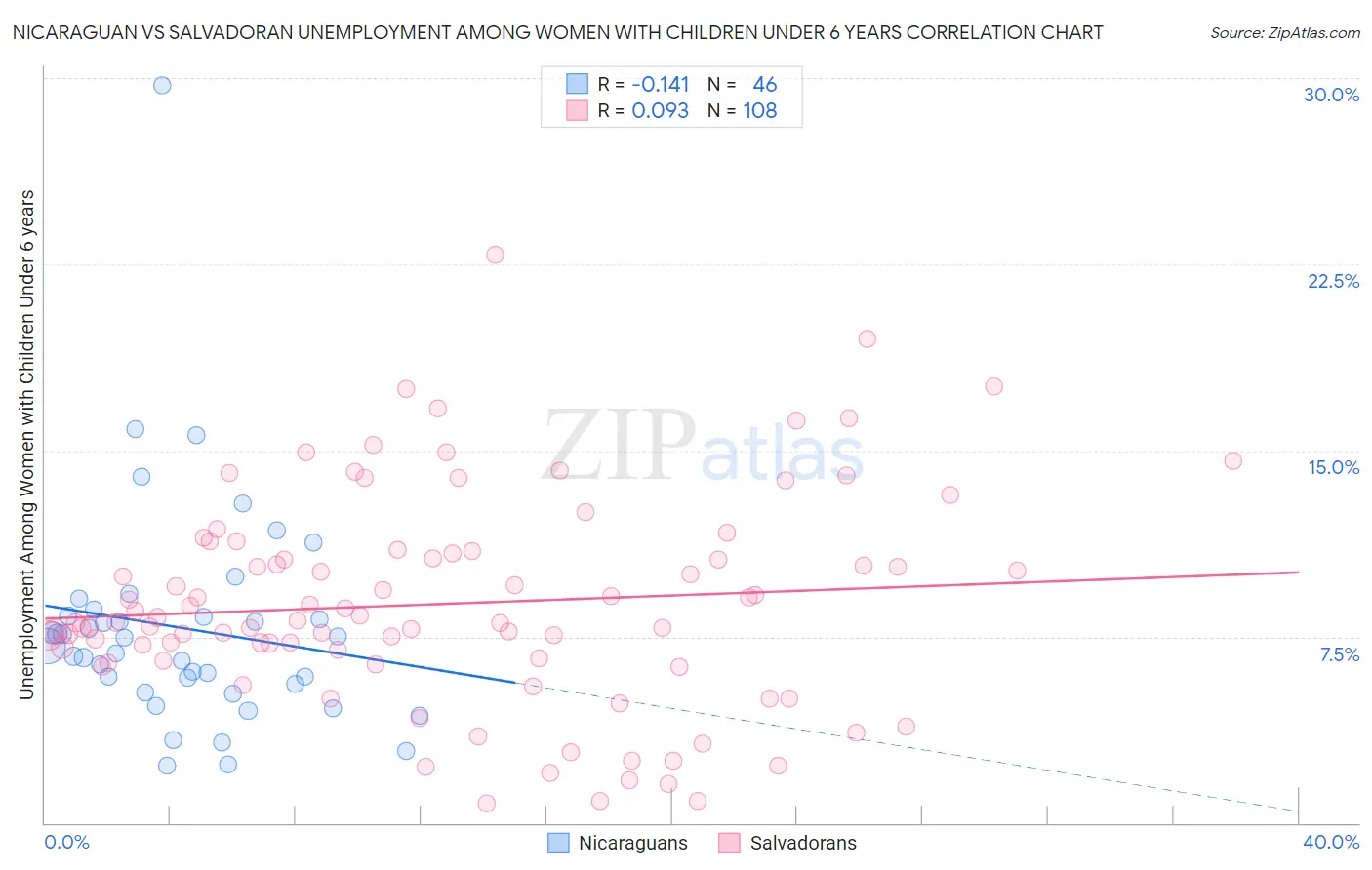Nicaraguan vs Salvadoran Unemployment Among Women with Children Under 6 years