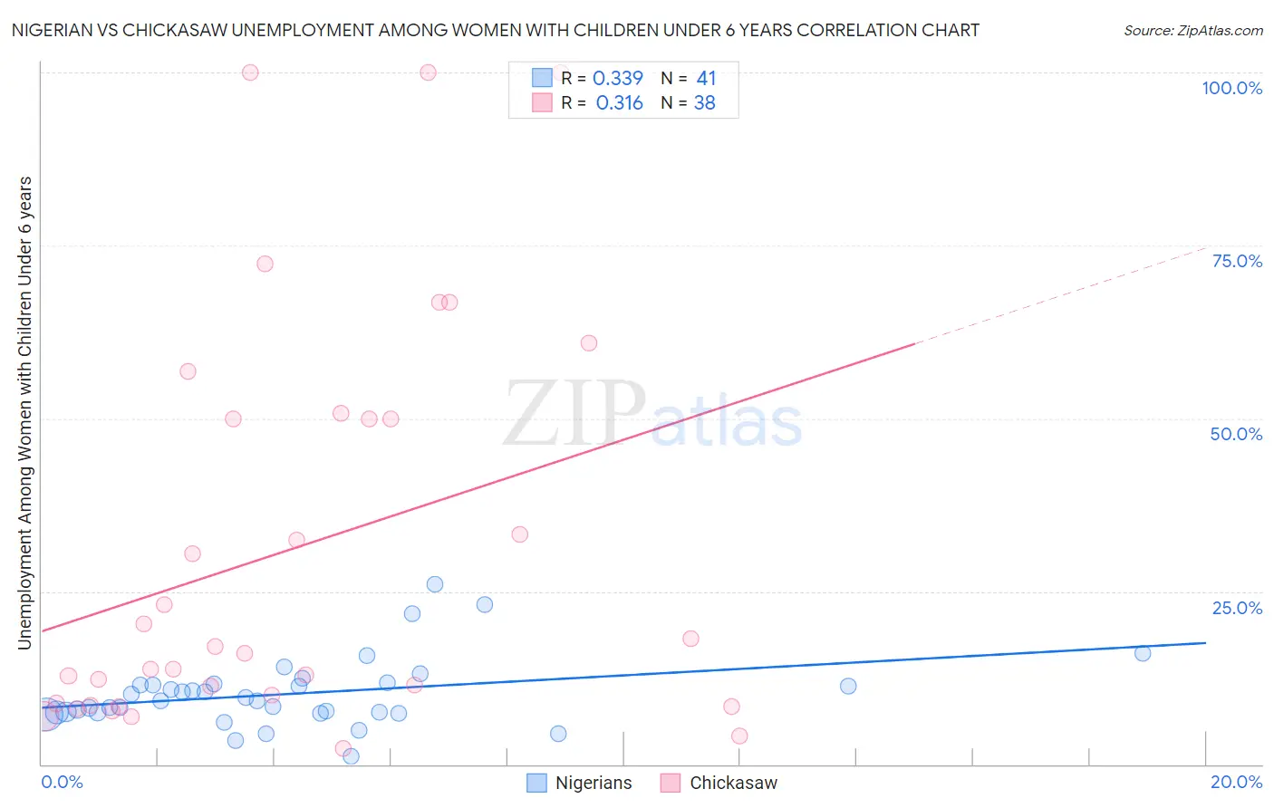 Nigerian vs Chickasaw Unemployment Among Women with Children Under 6 years