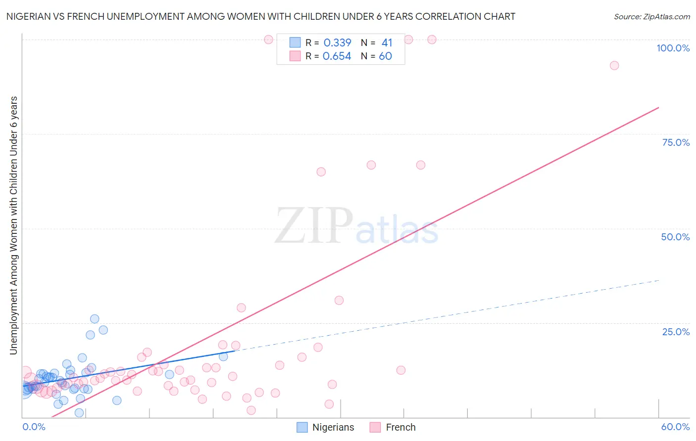 Nigerian vs French Unemployment Among Women with Children Under 6 years