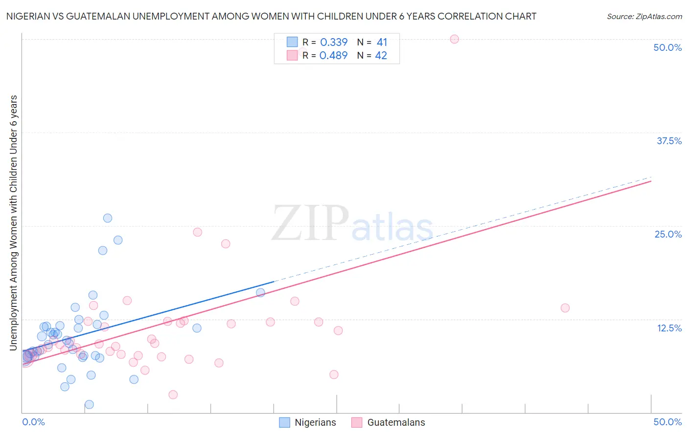 Nigerian vs Guatemalan Unemployment Among Women with Children Under 6 years