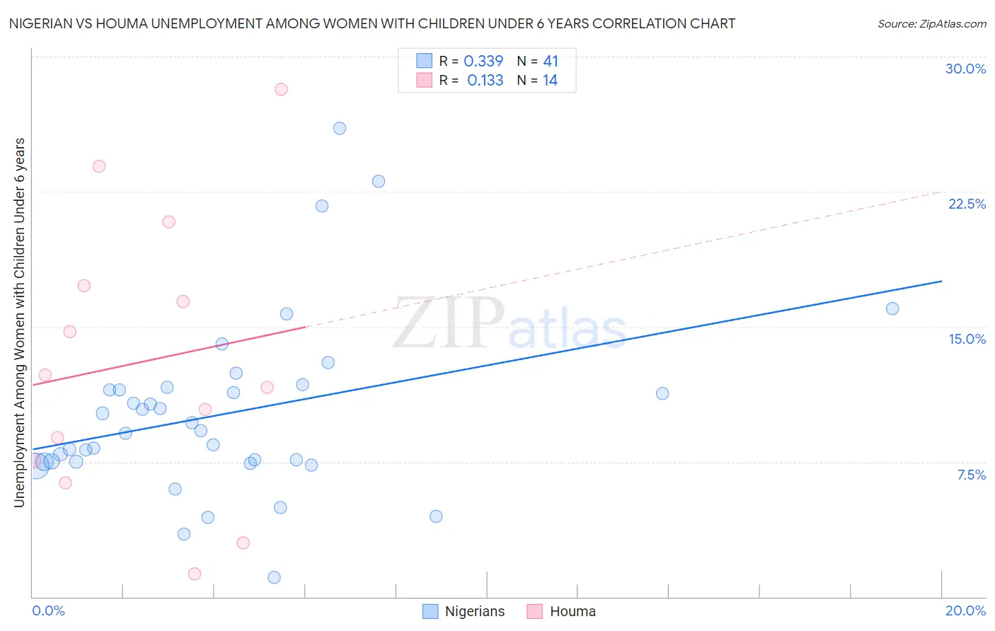 Nigerian vs Houma Unemployment Among Women with Children Under 6 years