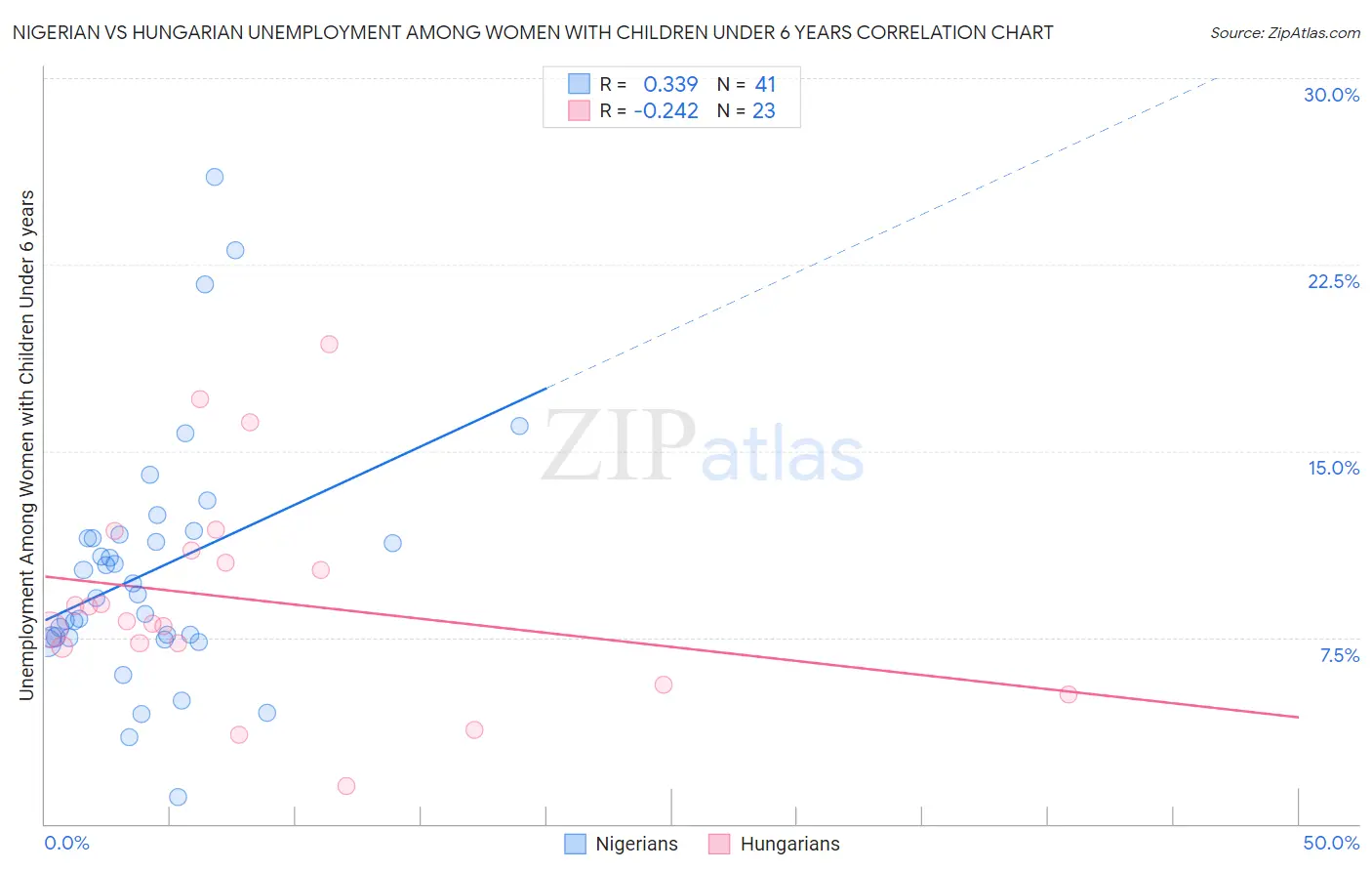 Nigerian vs Hungarian Unemployment Among Women with Children Under 6 years