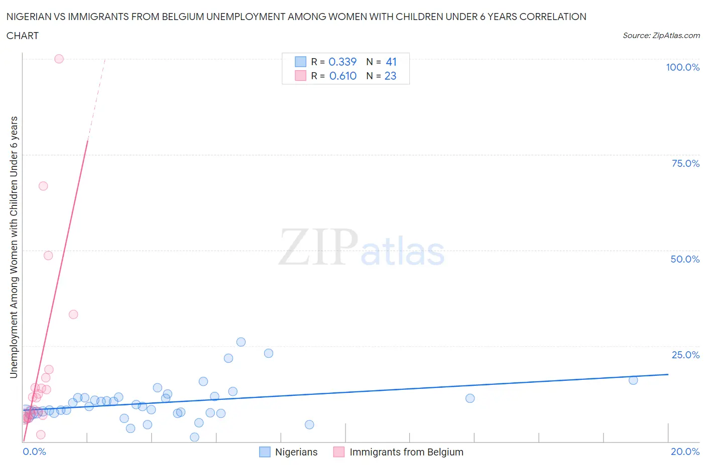 Nigerian vs Immigrants from Belgium Unemployment Among Women with Children Under 6 years