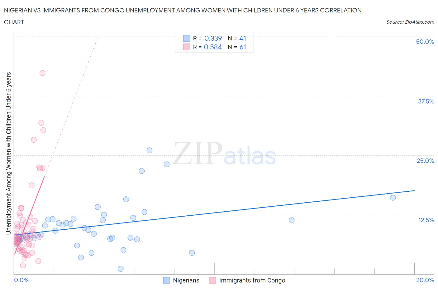 Nigerian vs Immigrants from Congo Unemployment Among Women with Children Under 6 years