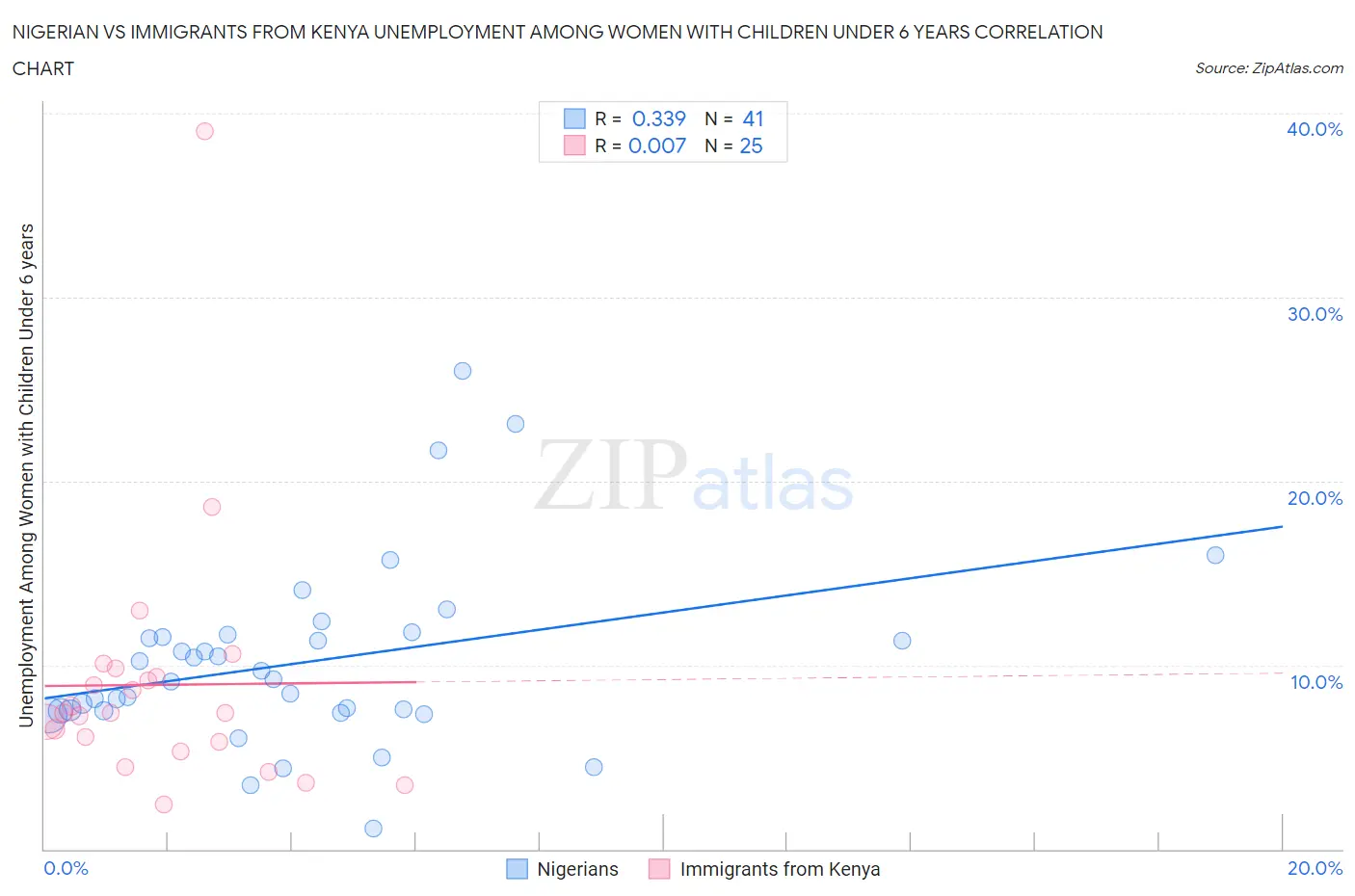 Nigerian vs Immigrants from Kenya Unemployment Among Women with Children Under 6 years
