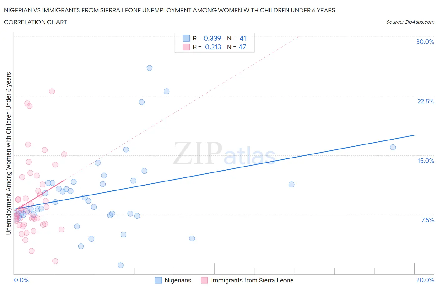 Nigerian vs Immigrants from Sierra Leone Unemployment Among Women with Children Under 6 years