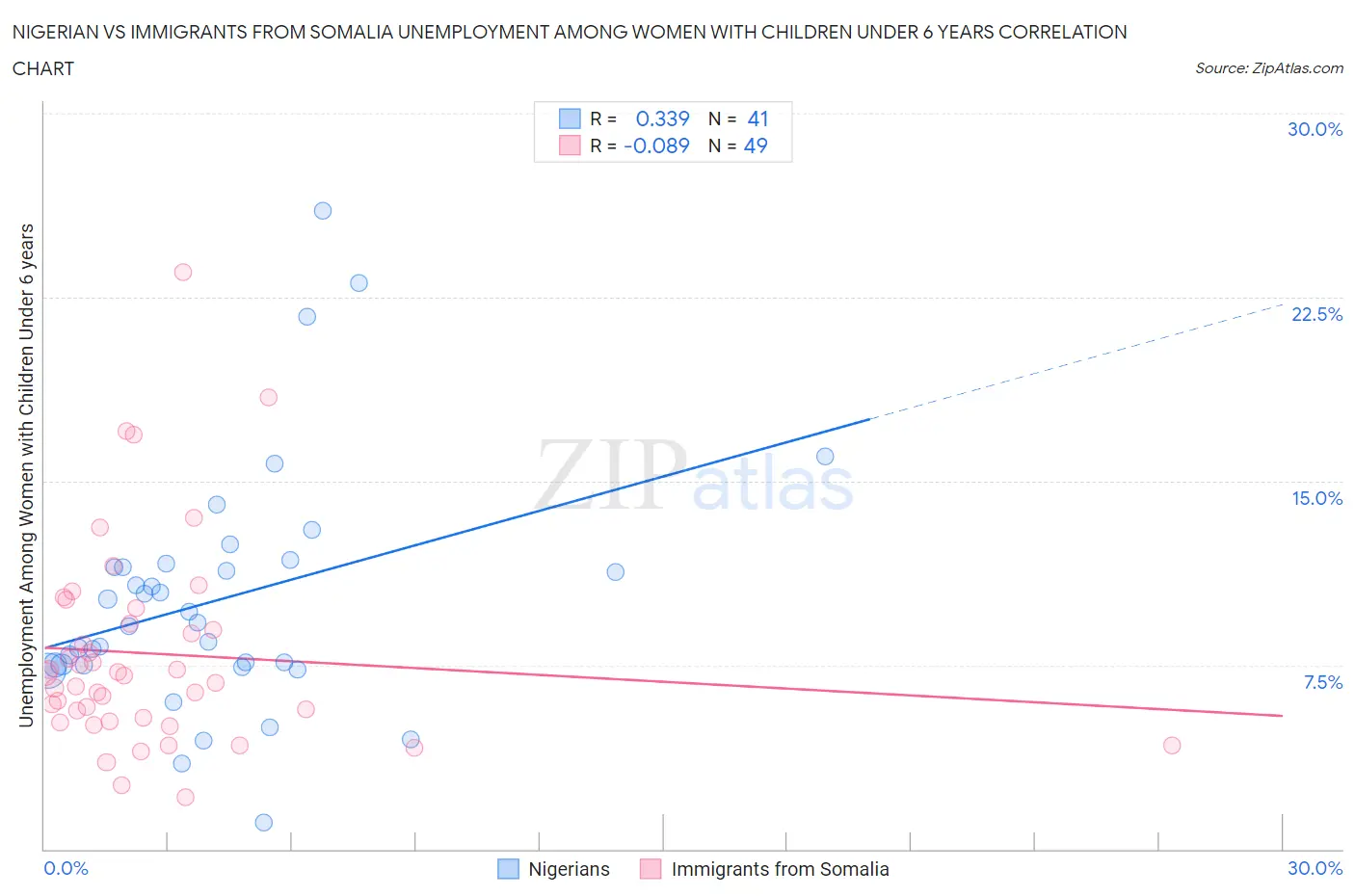 Nigerian vs Immigrants from Somalia Unemployment Among Women with Children Under 6 years