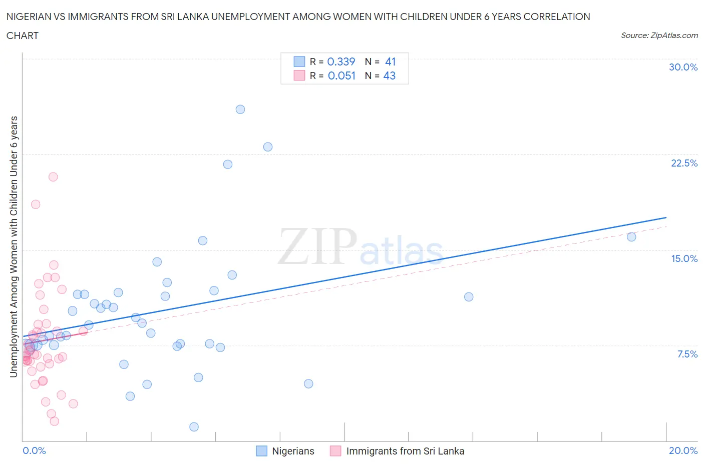 Nigerian vs Immigrants from Sri Lanka Unemployment Among Women with Children Under 6 years