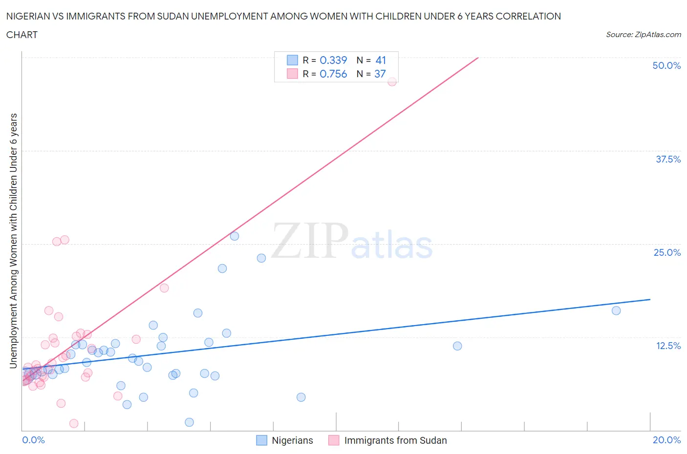 Nigerian vs Immigrants from Sudan Unemployment Among Women with Children Under 6 years