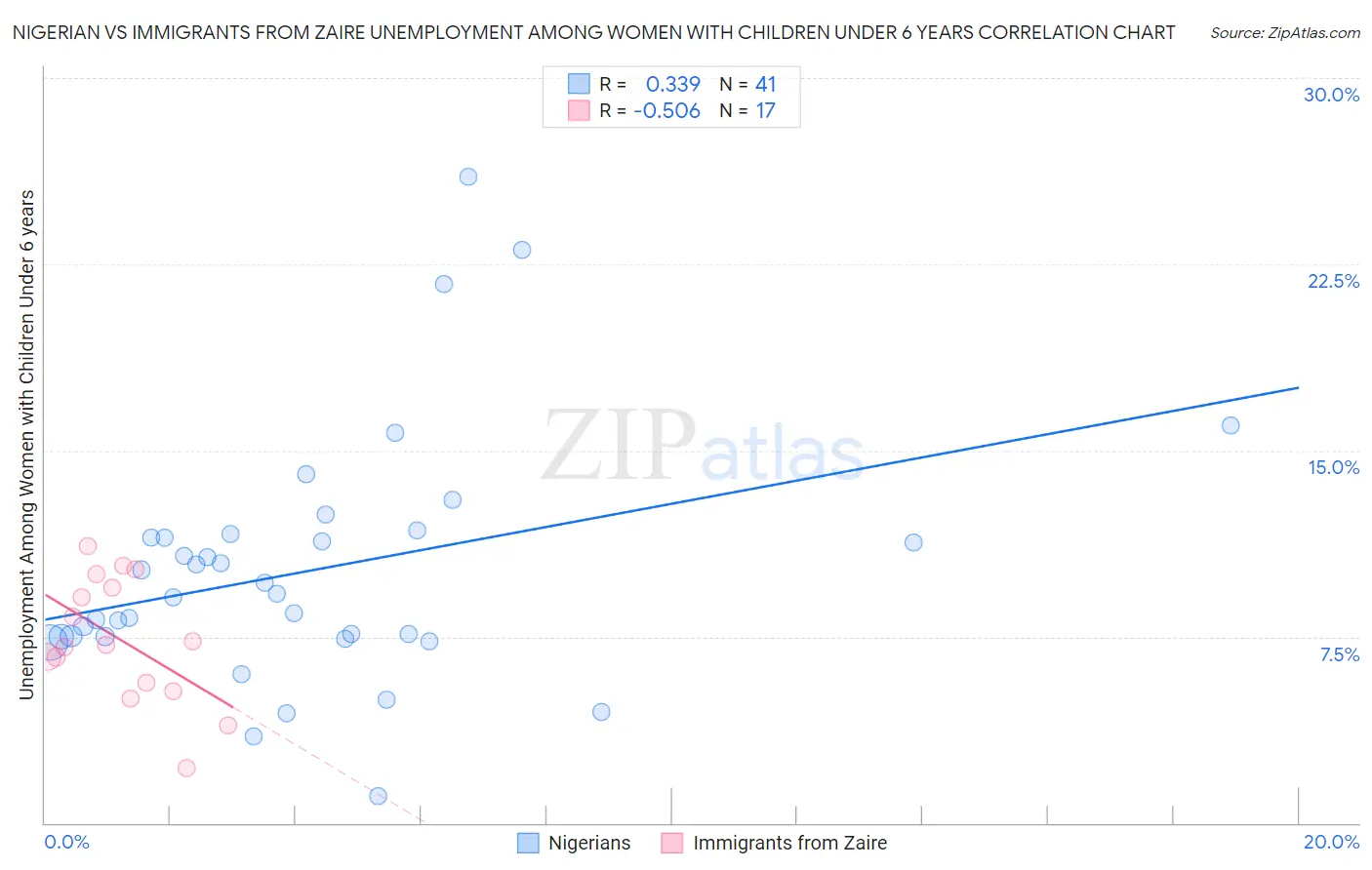 Nigerian vs Immigrants from Zaire Unemployment Among Women with Children Under 6 years