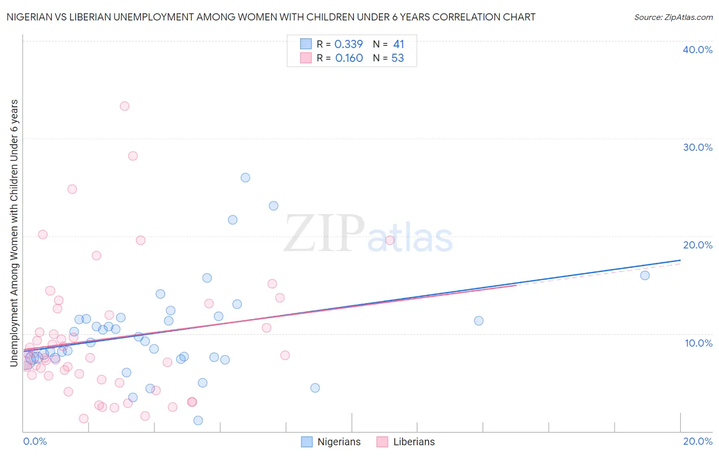 Nigerian vs Liberian Unemployment Among Women with Children Under 6 years