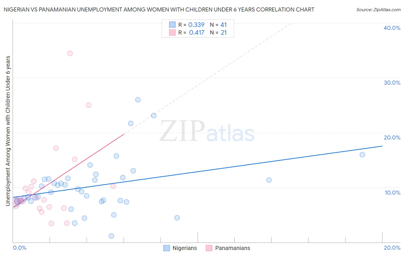 Nigerian vs Panamanian Unemployment Among Women with Children Under 6 years