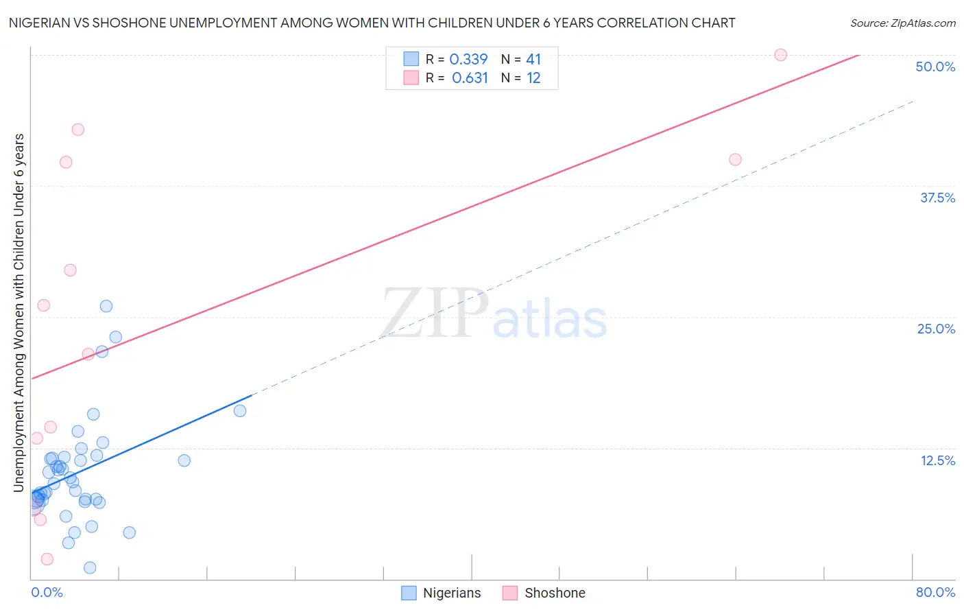 Nigerian vs Shoshone Unemployment Among Women with Children Under 6 years