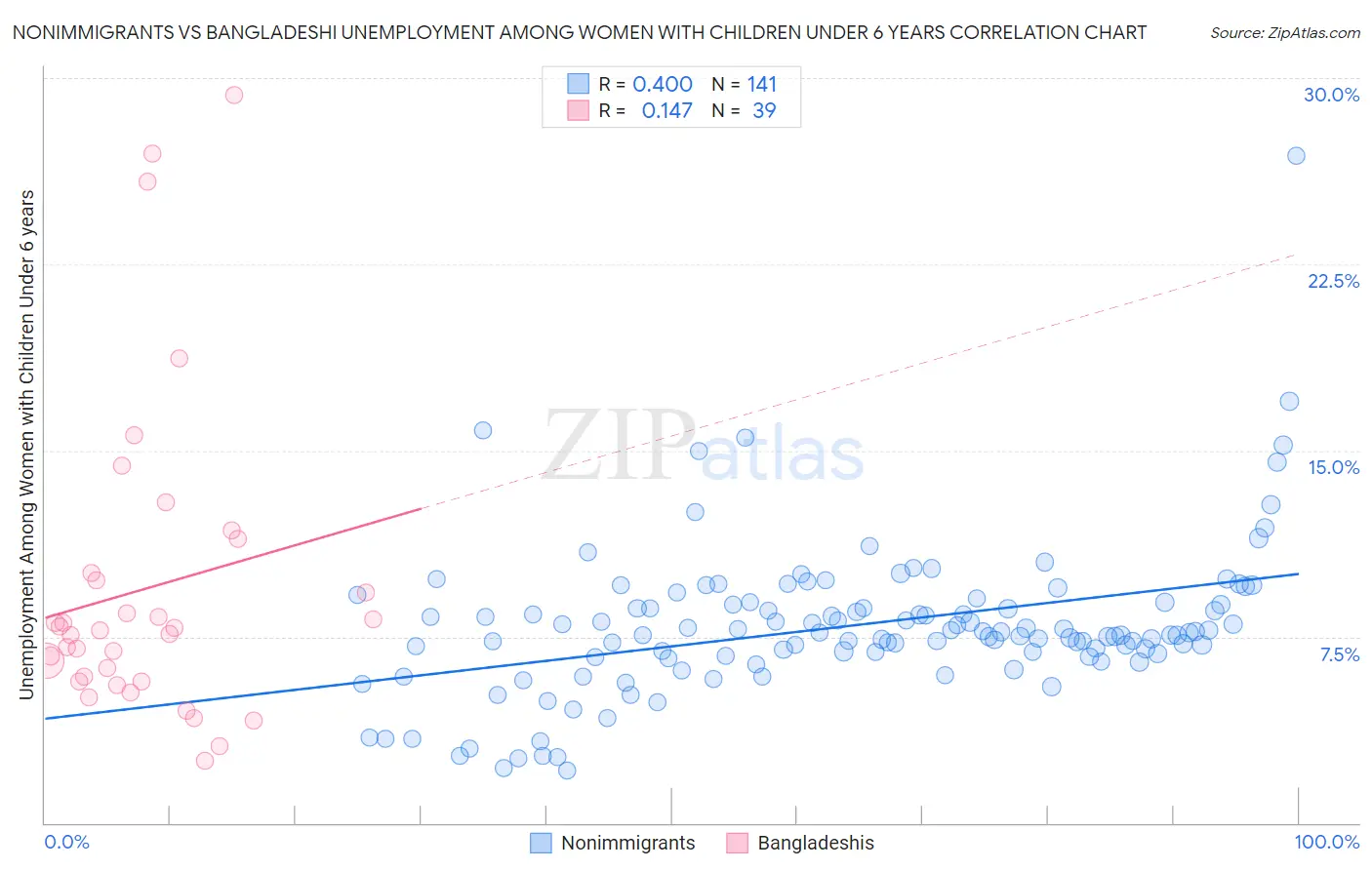 Nonimmigrants vs Bangladeshi Unemployment Among Women with Children Under 6 years