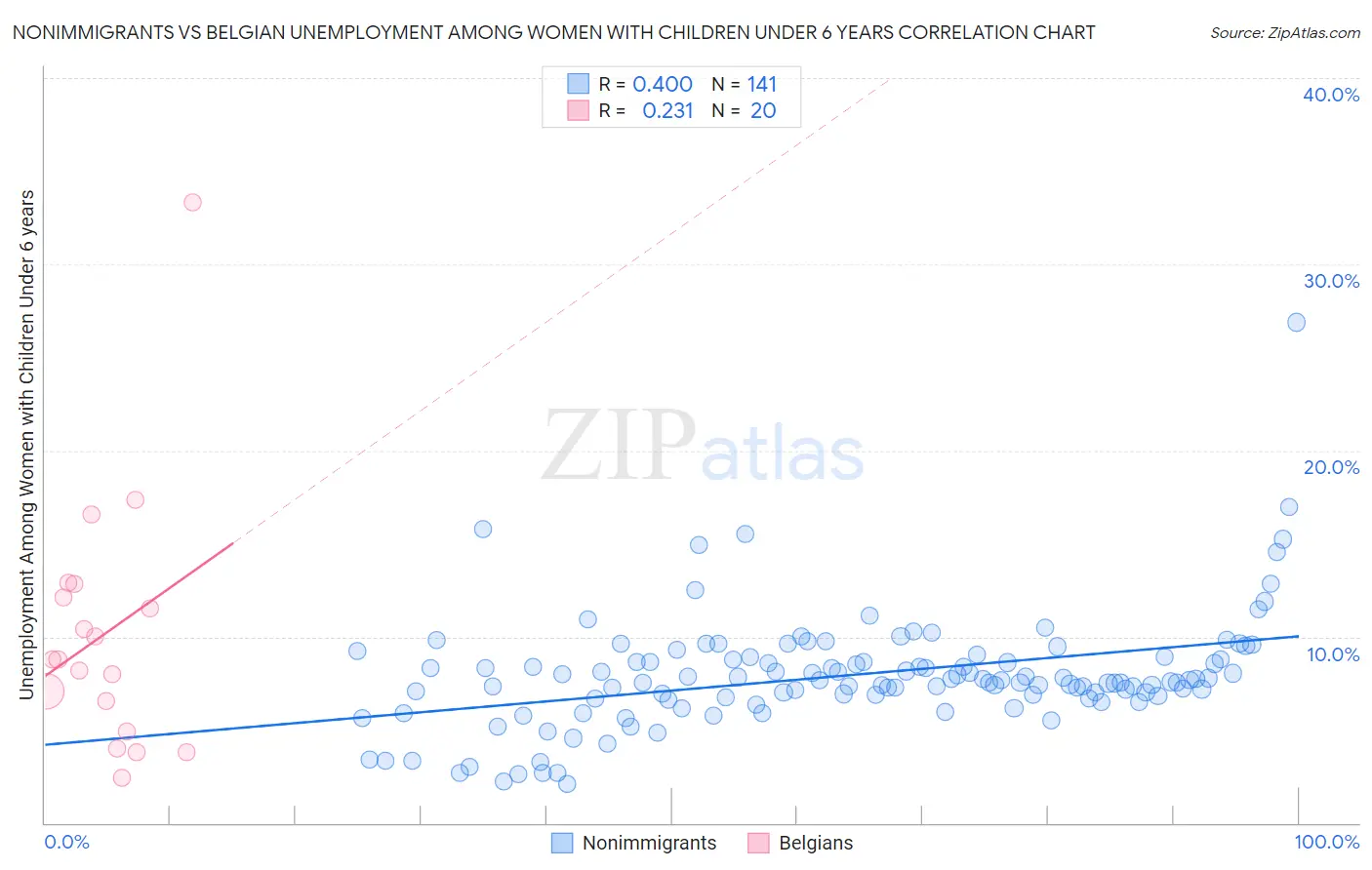 Nonimmigrants vs Belgian Unemployment Among Women with Children Under 6 years