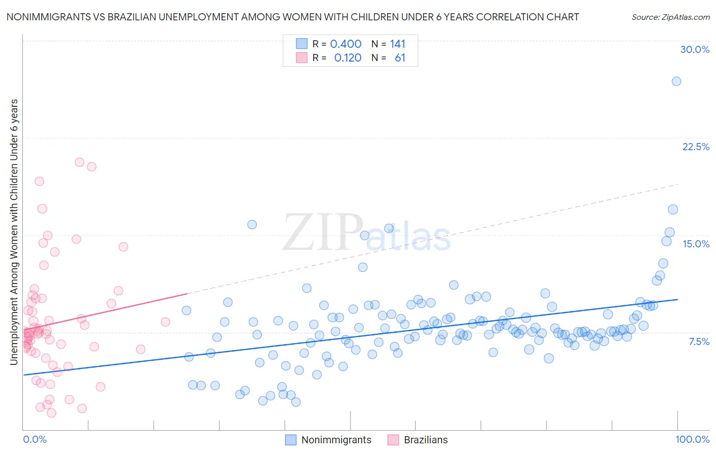 Nonimmigrants vs Brazilian Unemployment Among Women with Children Under 6 years