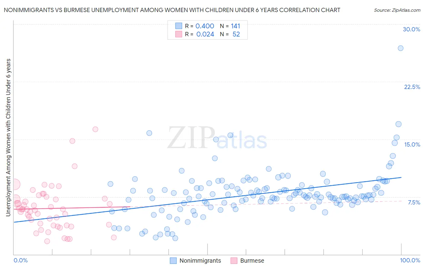 Nonimmigrants vs Burmese Unemployment Among Women with Children Under 6 years