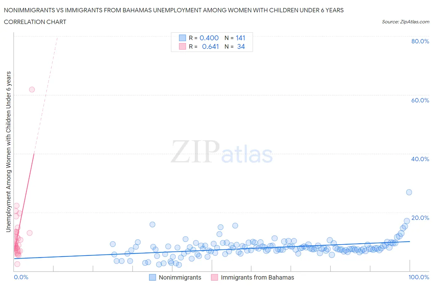 Nonimmigrants vs Immigrants from Bahamas Unemployment Among Women with Children Under 6 years