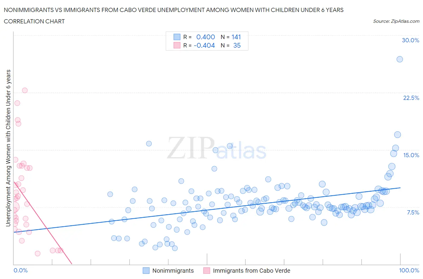 Nonimmigrants vs Immigrants from Cabo Verde Unemployment Among Women with Children Under 6 years