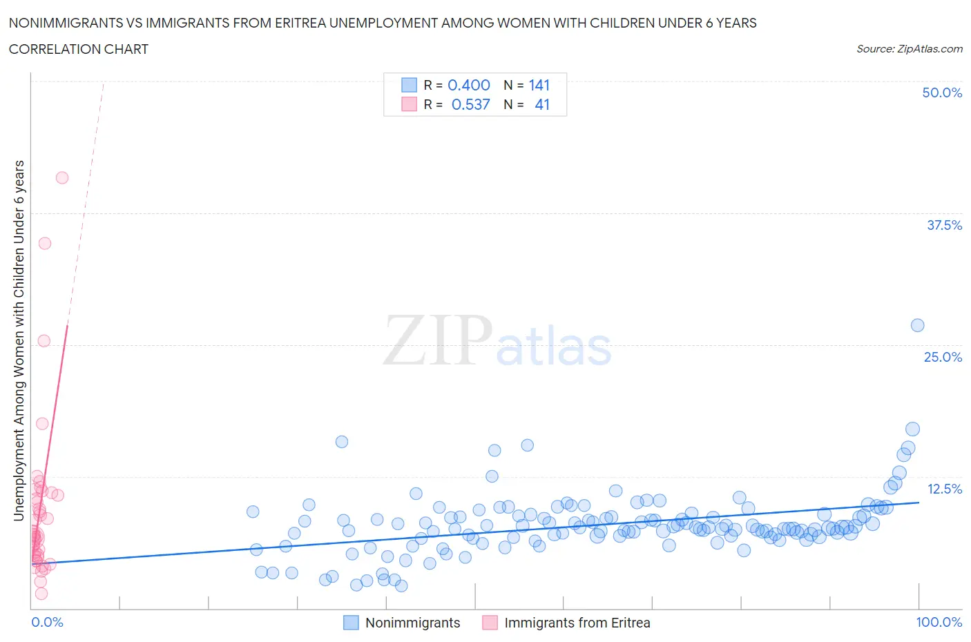 Nonimmigrants vs Immigrants from Eritrea Unemployment Among Women with Children Under 6 years