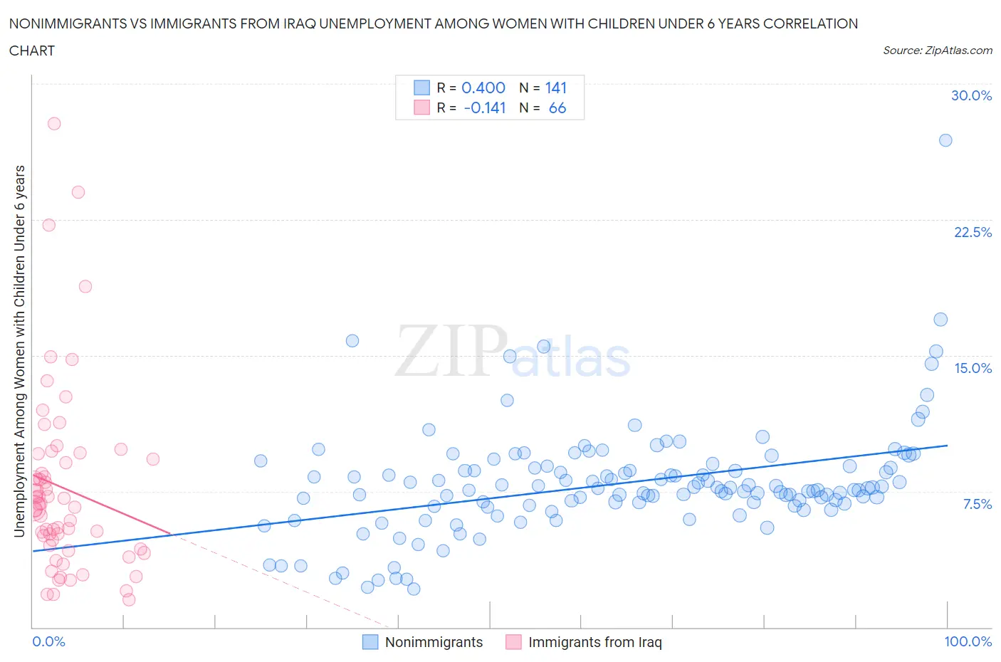 Nonimmigrants vs Immigrants from Iraq Unemployment Among Women with Children Under 6 years