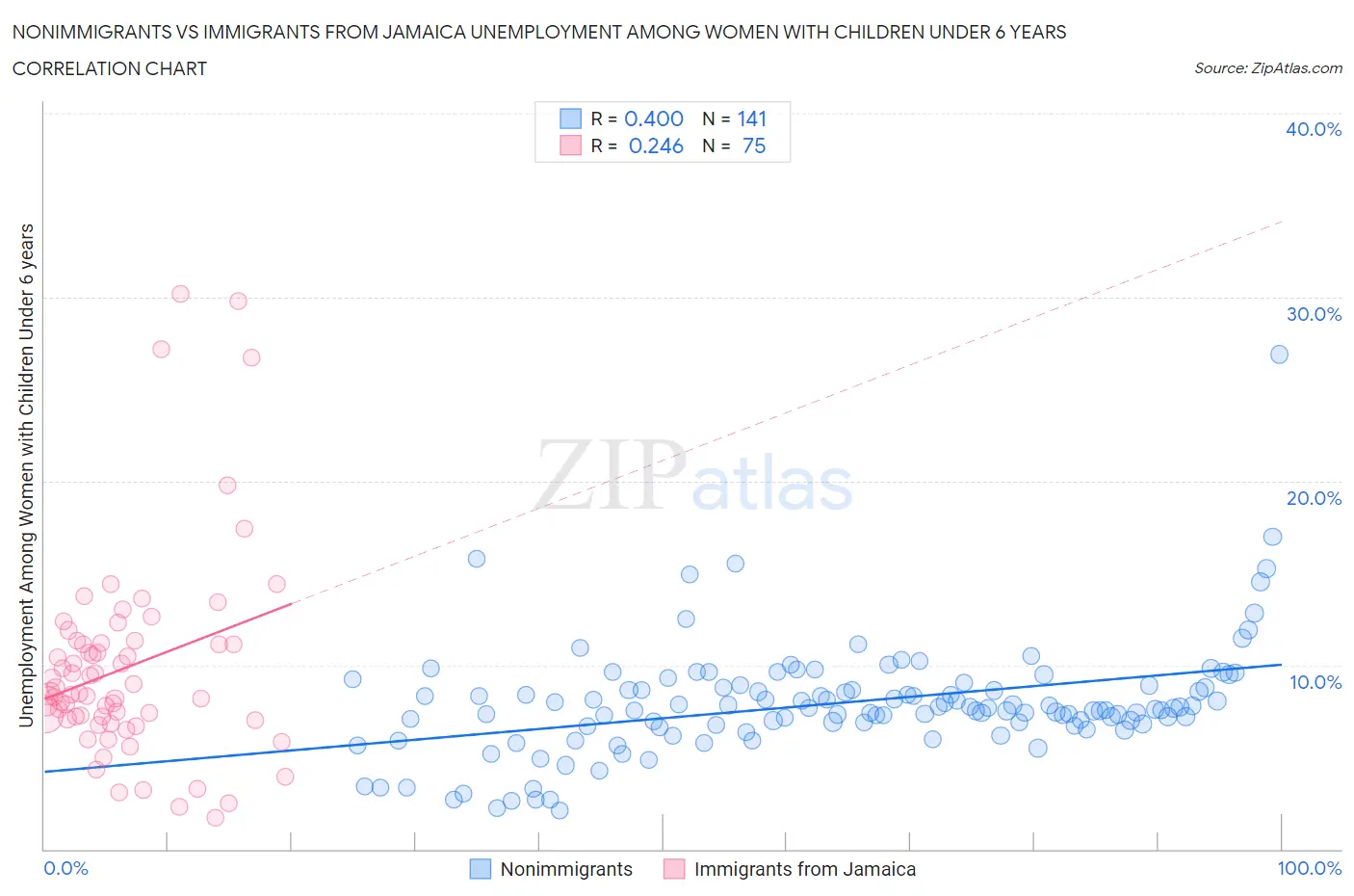 Nonimmigrants vs Immigrants from Jamaica Unemployment Among Women with Children Under 6 years