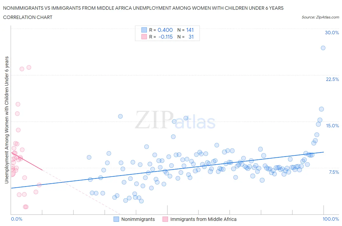 Nonimmigrants vs Immigrants from Middle Africa Unemployment Among Women with Children Under 6 years