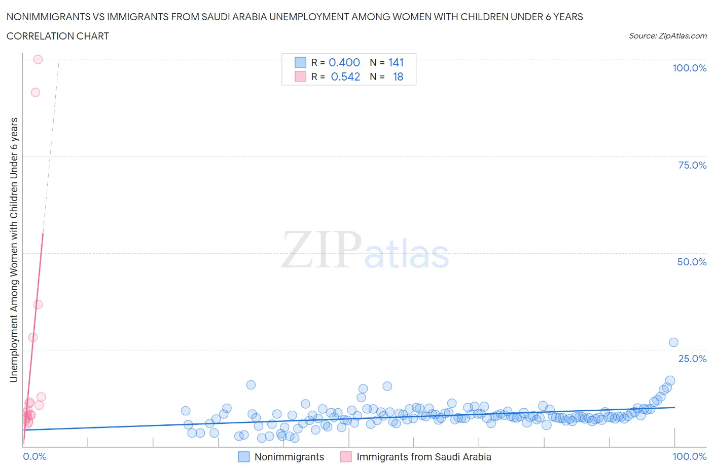 Nonimmigrants vs Immigrants from Saudi Arabia Unemployment Among Women with Children Under 6 years